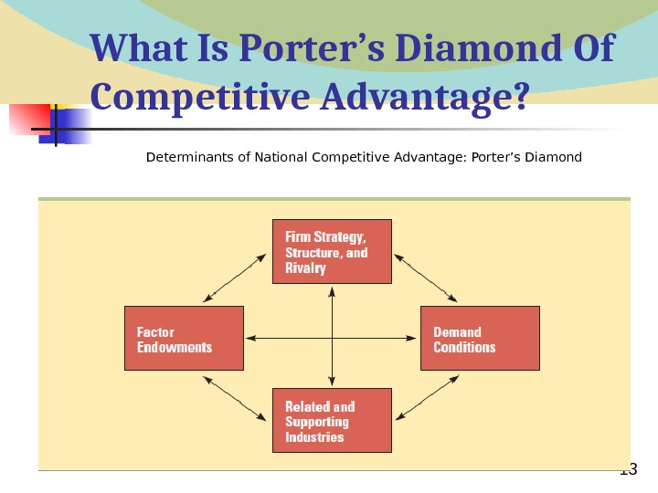  13 What Is Porter’s Diamond Of Competitive Advantage? Determinants of National Competitive Advantage: Porter’s Diamond
