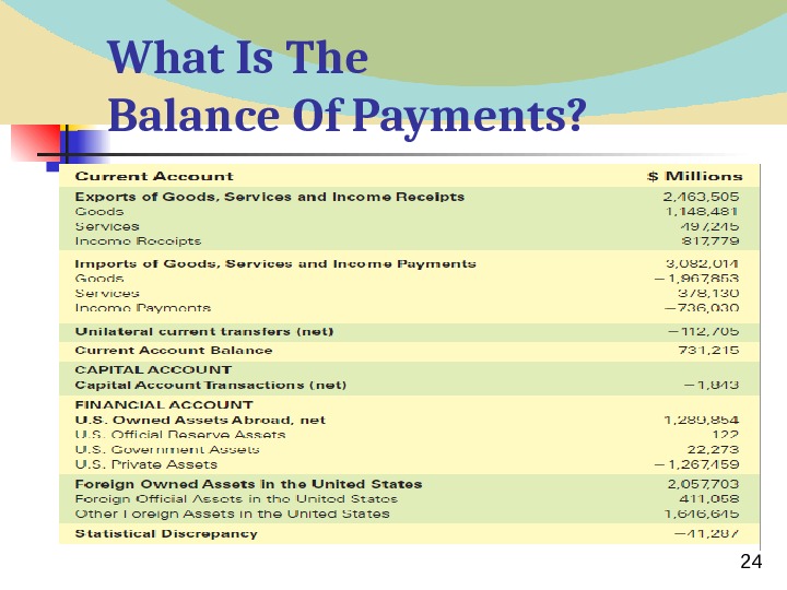  24 What Is The Balance Of Payments? United States Balance of Payments Accounts, 2007 