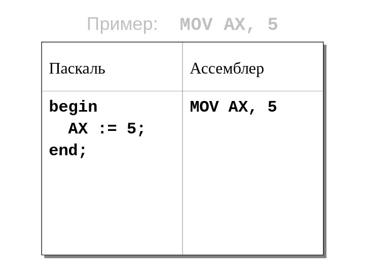Пример: MOV AX, 5 Паскаль Ассемблер begin  AX : = 5; end; MOV AX, 5