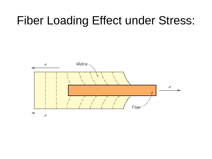 Fiber Loading Effect under Stress: 