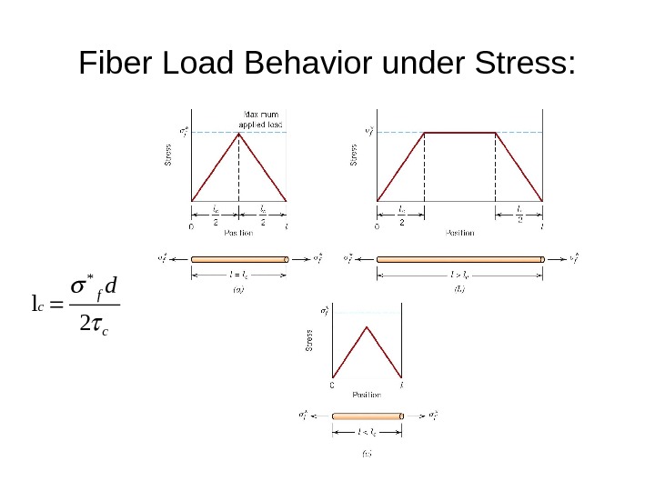 Fiber Load Behavior under Stress: * l 2 f c c d  