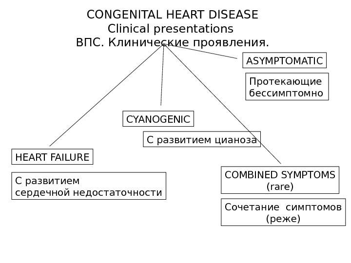  CONGENITAL HEART DISEASE Clinical presentations ВПС. Клинические проявления. HEART FAILURE CYANOGENIC COMBINED SYMPTOMS (rare)ASYMPTOMATIC С