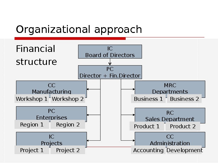 Organizational approach Financial structure PC Director + Fin. Director CC Manufacturing Workshop 1 Workshop 2 PC