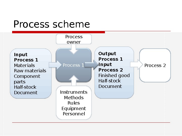 Process scheme Process 1 Process owner Instruments Methods Rules Equipment Personnel. Input Process 1 Materials Raw
