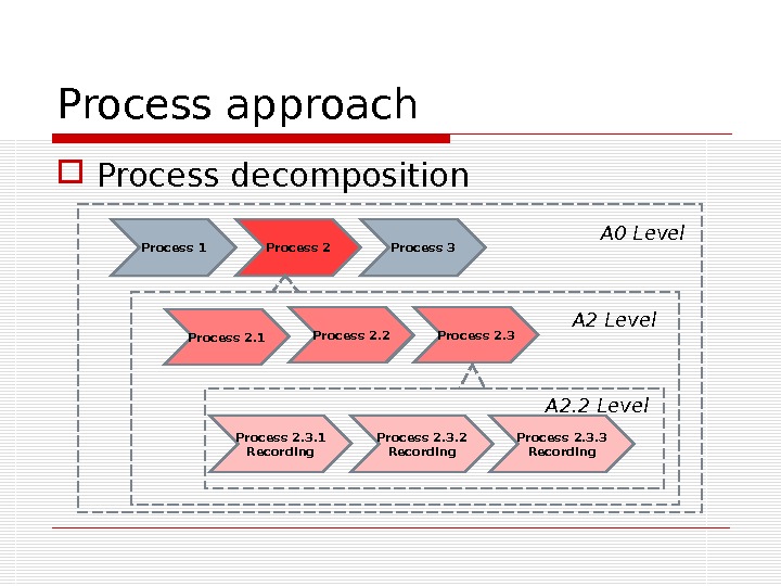 Process approach Process decomposition Process 1 Process 2 Process 3 Process 2. 1 Process 2. 2