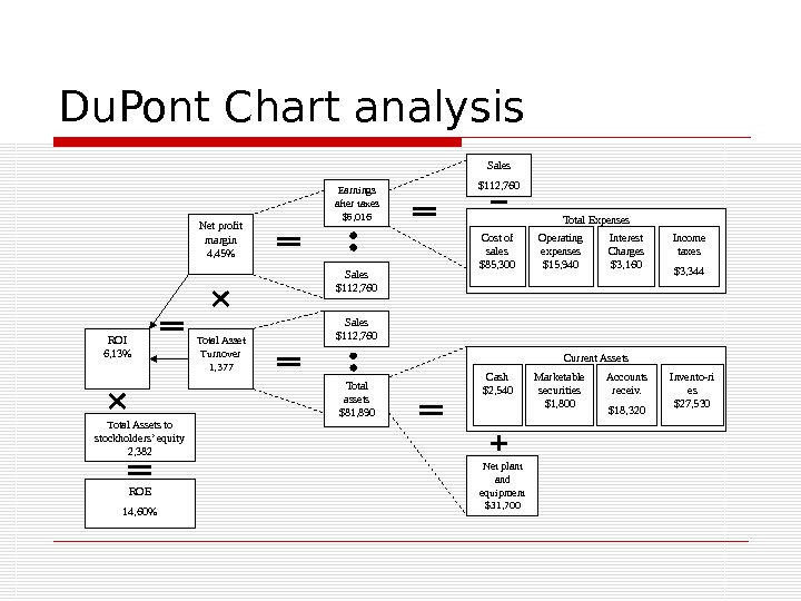 Du. Pont Chart analysis Net profit margin 4, 45 Total Asset Turnover 1, 377 Earnings after