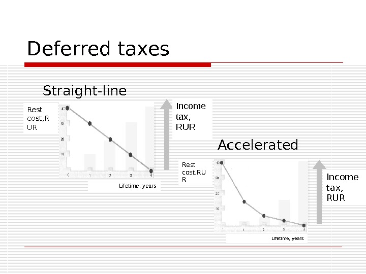Deferred taxes Straight-line Accelerated. Rest cost, R UR Lifetime, years Income tax,  RUR Rest cost,
