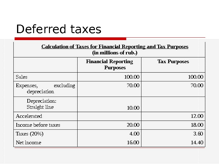 Deferred taxes Calculation of Taxes for Financial Reporting and Tax Purposes (in millions of rub. )