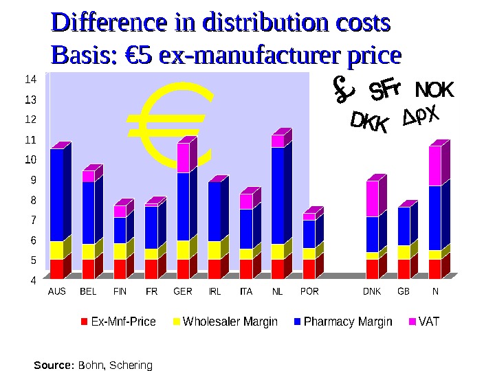 Difference in distribution costs Basis: € 5 ex-manufacturer price Source:  Bohn, Schering 2002 