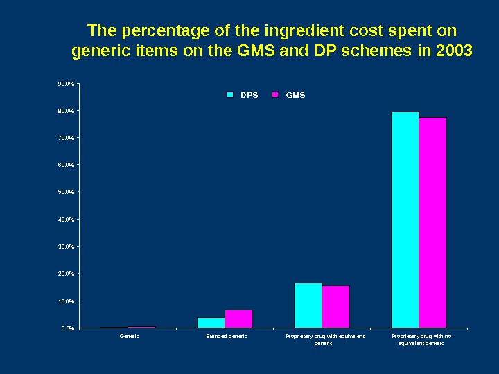 The percentage of the ingredient cost spent on generic items on the GMS and DP schemes