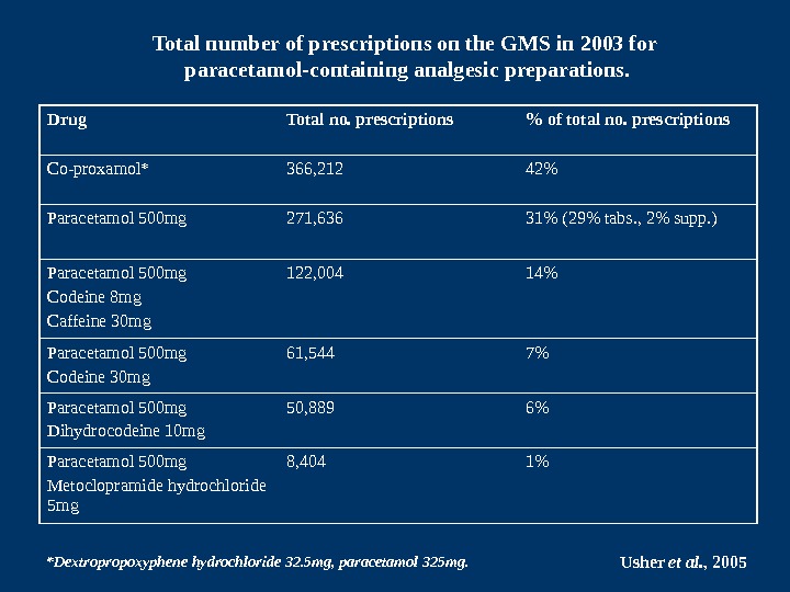   Drug Total no. prescriptions  of total no. prescriptions Co-proxamol* 366, 212 42 Paracetamol