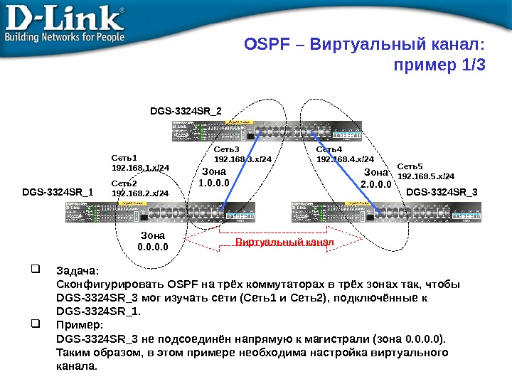 OSPF – Виртуальный канал:  пример 1/3 Зона  0. 0 Зона  1. 0. 0.