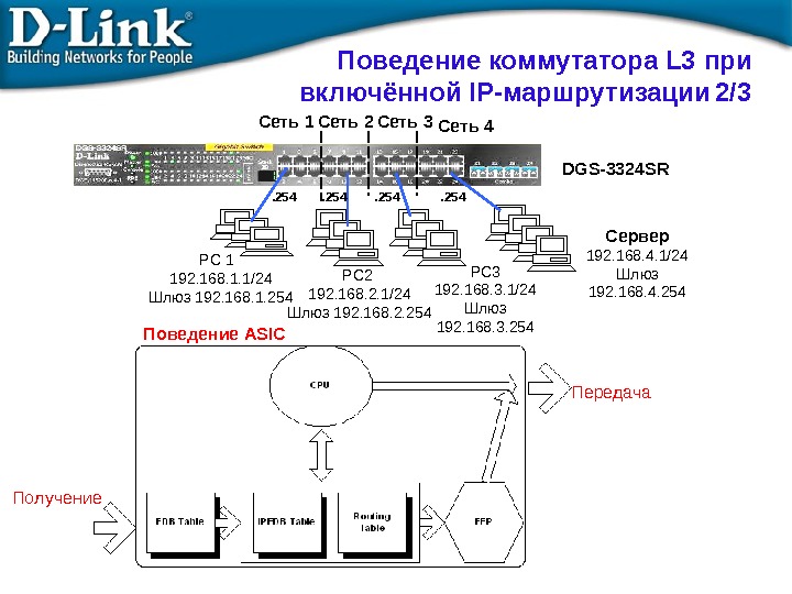 Поведение коммутатора L 3 при включённой IP -маршрутизации  2/3 PC 3 192. 168. 3. 1/24