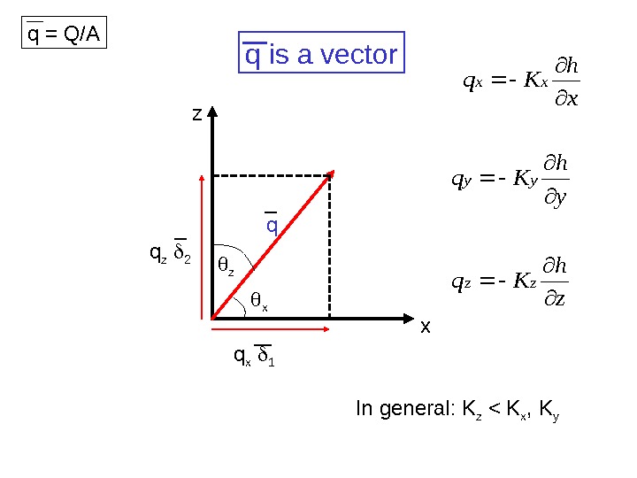 q is a vector q xz q x  1 q z  2 z xz