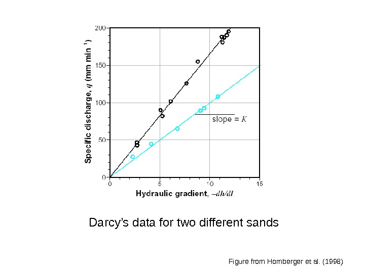 Figure from Hornberger et al. (1998)Darcy’s data for two different sands 