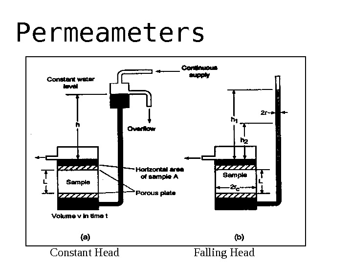 Permeameters Constant Head Falling Head 