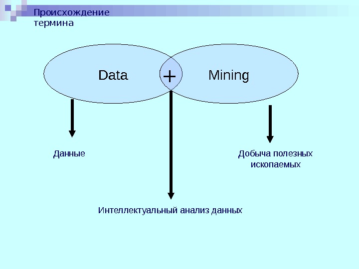 Происхождение термина Данные Добыча полезных ископаемых Интеллектуальный анализ данных Data Mining +  