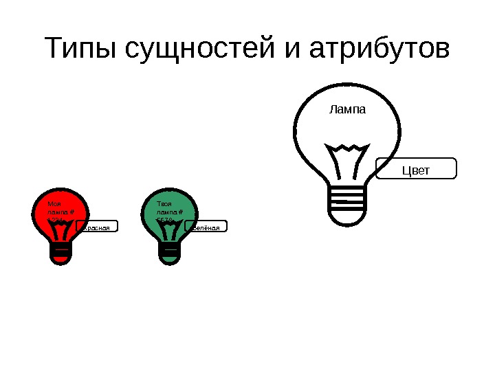 Типы сущностей и атрибутов Моя лампа # 1234 Красная Твоя лампа # 5678 Зелёная Лампа Цвет
