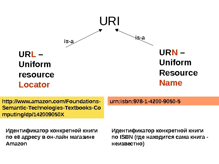 URI UR L – Uniform resource Locator UR N – Uniform Resource Name http: //www. amazon.