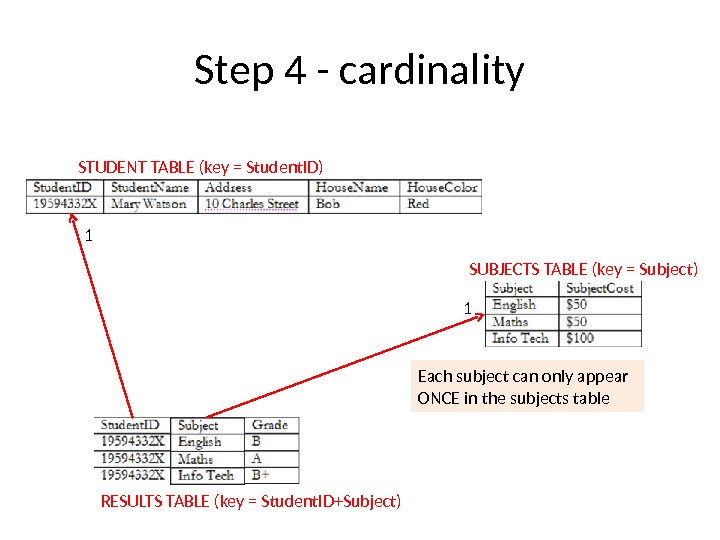 Step 4 - cardinality STUDENT TABLE (key = Student. ID) SUBJECTS TABLE (key = Subject) RESULTS