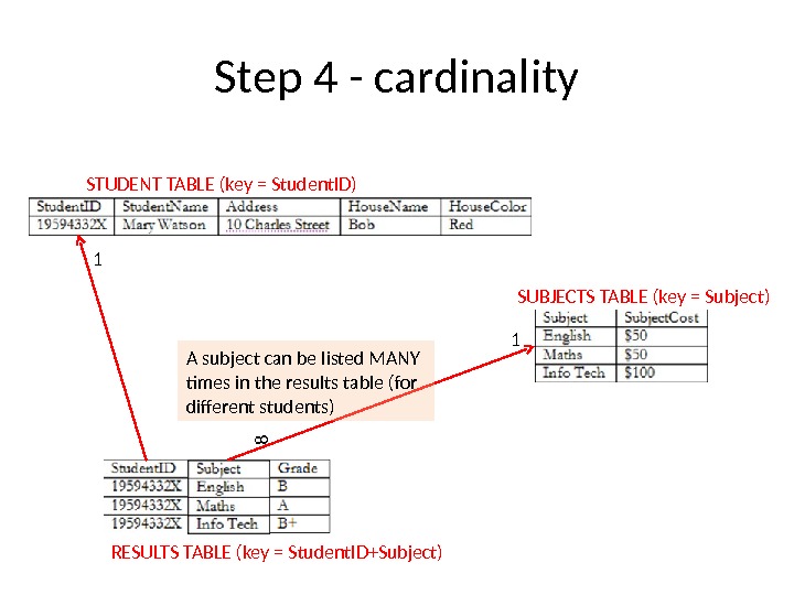 Step 4 - cardinality STUDENT TABLE (key = Student. ID) SUBJECTS TABLE (key = Subject) RESULTS