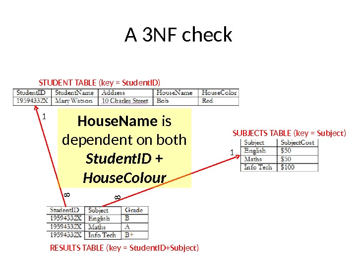 A 3 NF check STUDENT TABLE (key = Student. ID) SUBJECTS TABLE (key = Subject) RESULTS