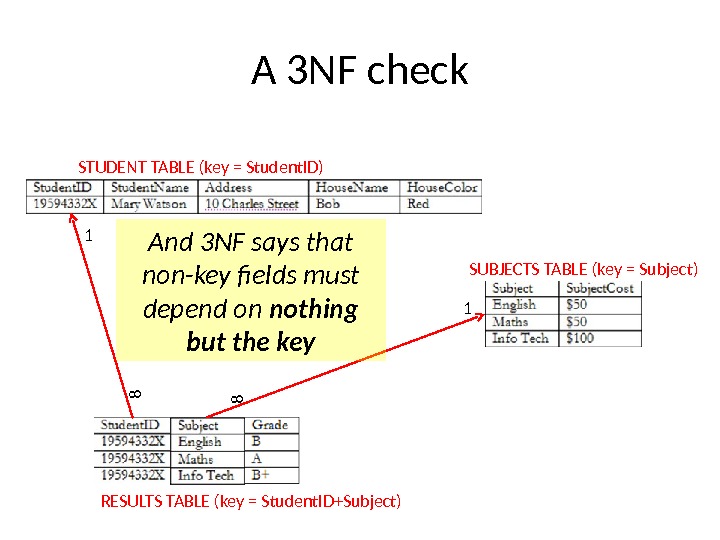 A 3 NF check STUDENT TABLE (key = Student. ID) SUBJECTS TABLE (key = Subject) RESULTS