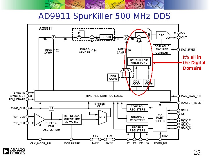  25 AD 9911 Spur. Killer 500 MHz DDS It’s all in the Digital Domain! 