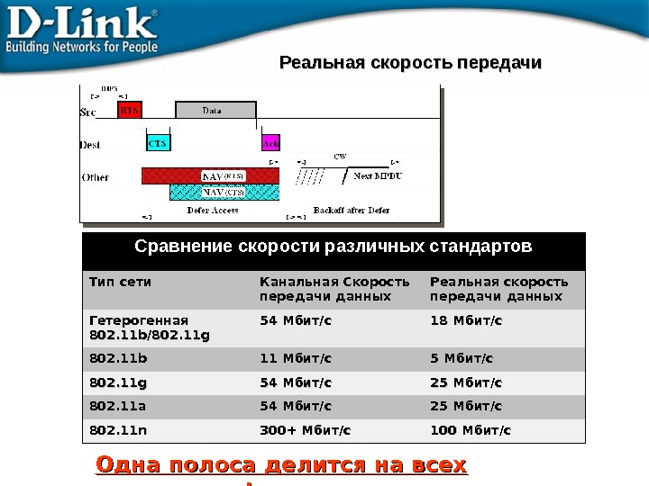 Одна полоса делится на всех клиентов ! !Сравнение скорости различных стандартов Тип сети Канальная Скорость передачи