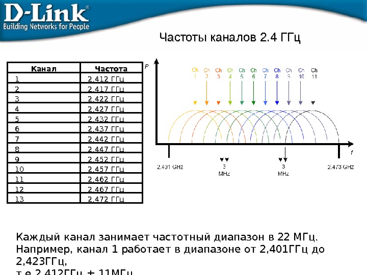 Частоты каналов 2. 4 ГГц Канал Частота 11 22 , , 412 ГГц 22 22 ,