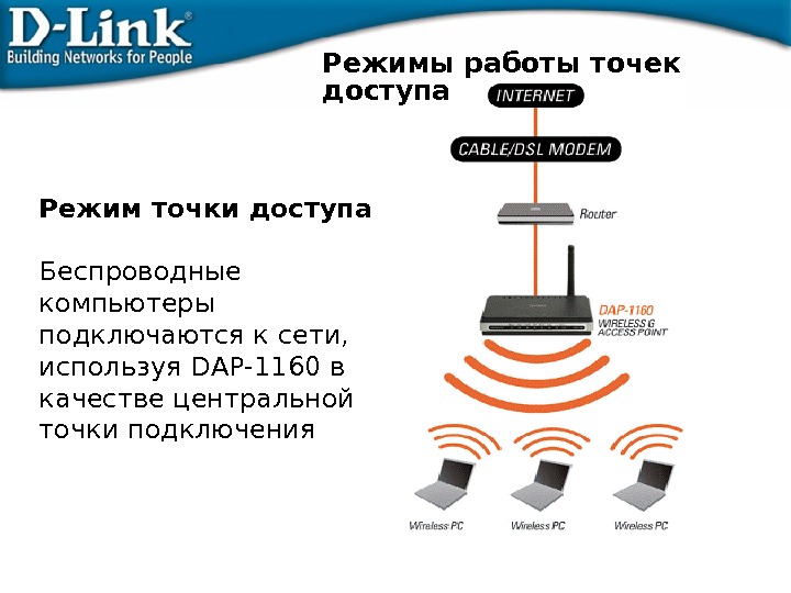 Режим точки доступа Беспроводные компьютеры подключаются к сети,  используя DAP-1160 в качестве центральной точки подключения