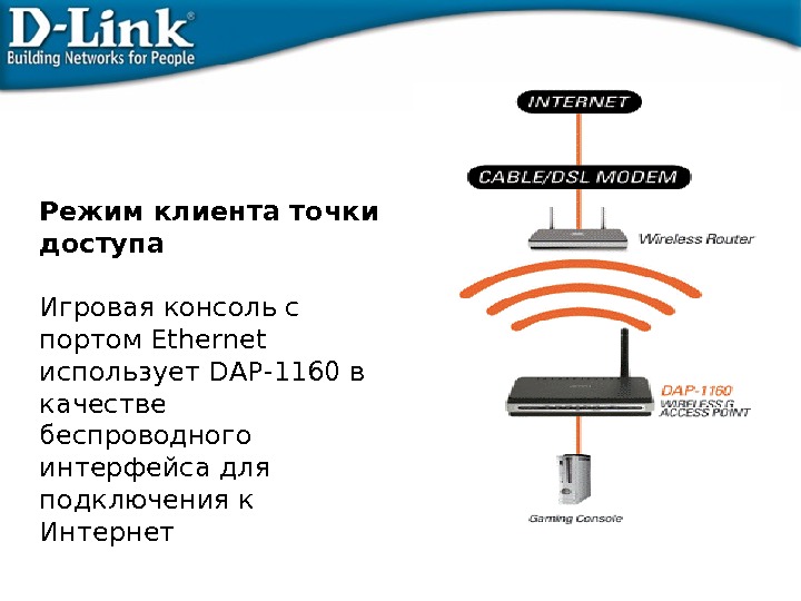 Режим клиента точки доступа Игровая консоль с портом Ethernet использует DAP-1160 в качестве беспроводного интерфейса для