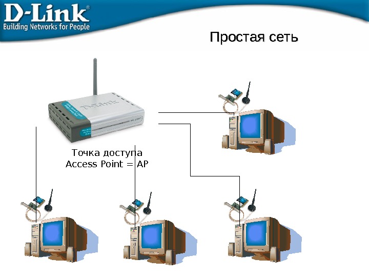 Простая сеть Точка доступа Access Point = AP 
