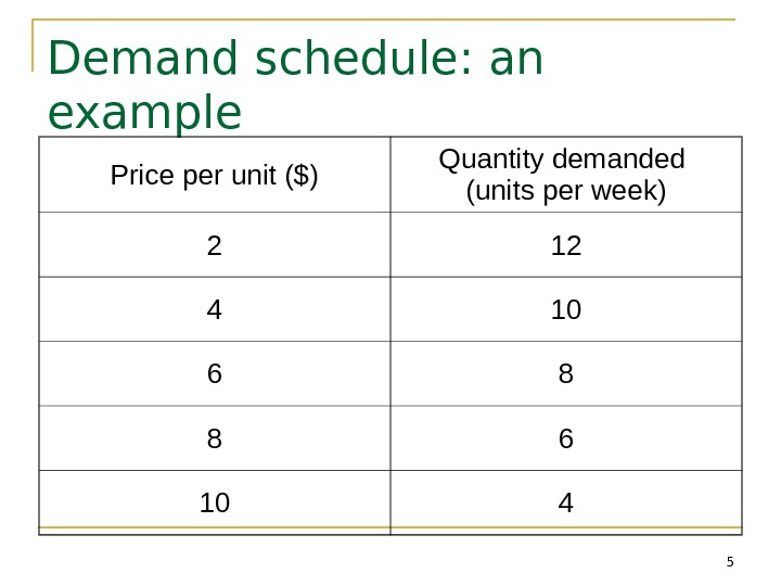 5 Demand schedule: an example Price per unit ($) Quantity demanded (units per week) 2 12