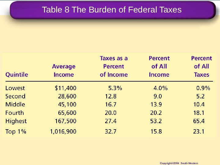 Table 8 The Burden of Federal Taxes Copyright© 2004 South-Western 
