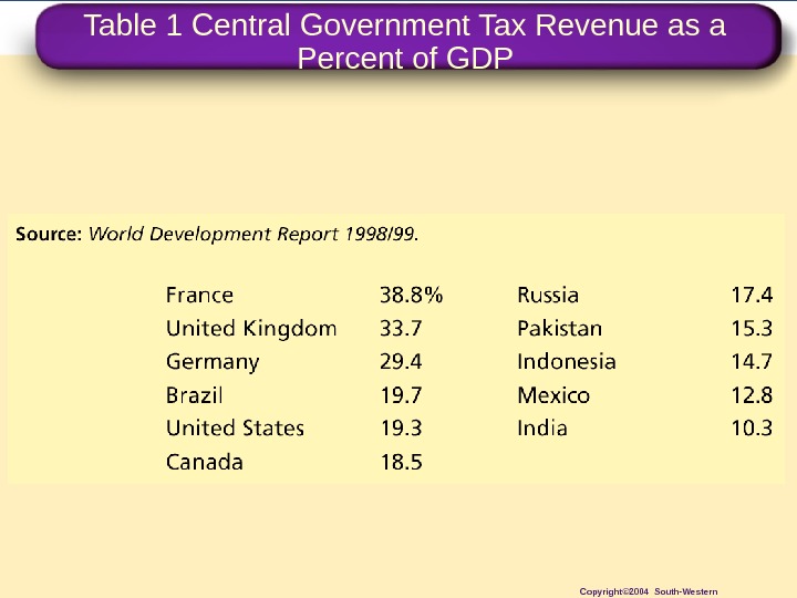 Table 1 Central Government Tax Revenue as a Percent of GDP Copyright© 2004 South-Western 