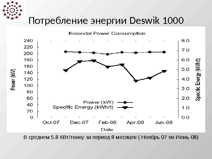 Потребление энергии Deswik 1000 В среднем 5. 8 КВт / тонну  за период 8 месяцев
