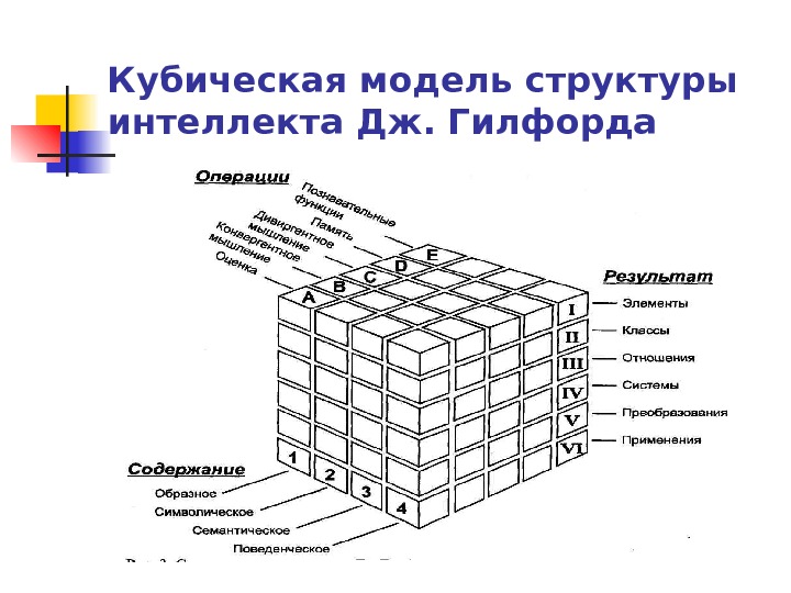 Кубическая модель структуры интеллекта Дж. Гилфорда 