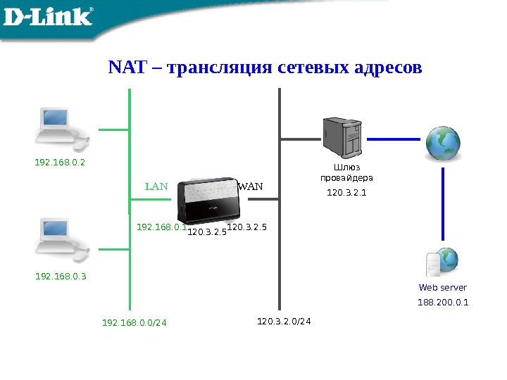 NAT – трансляция сетевых адресов 120. 3. 2. 5 Шлюз провайдера 120. 3. 2. 1 Web
