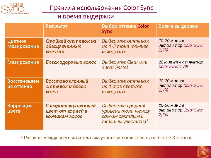 Правила использования Color Sync  и время выдержки Результат Выбор оттенка Color Sync  Время выдержки