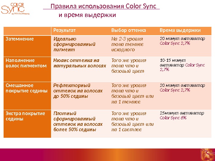 Правила использования Color Sync  и время выдержки Результат Выбор оттенка Время выдержки Затемнение Идеально сформированный