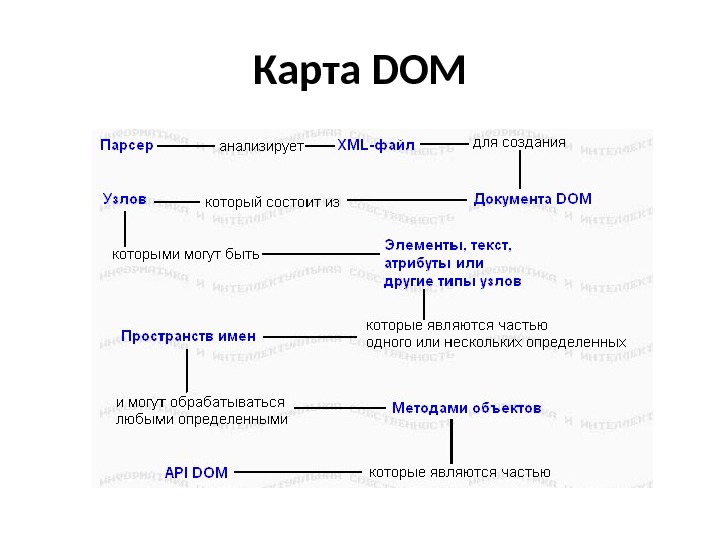 Карта DOM 
