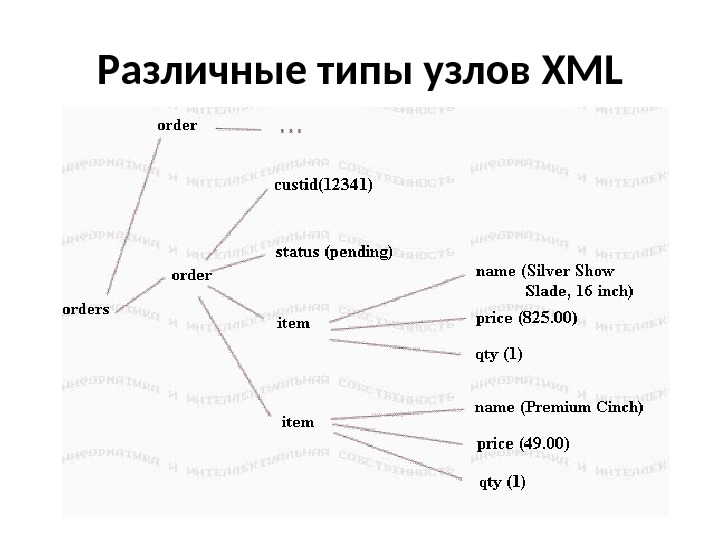 Различные типы узлов XML 