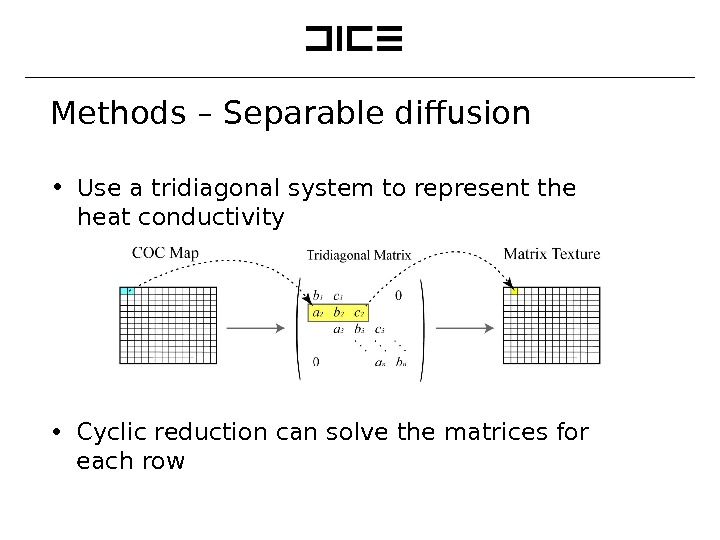 Methods – Separable diffusion ∙ Use a tridiagonal system to represent the heat conductivity ∙ Cyclic