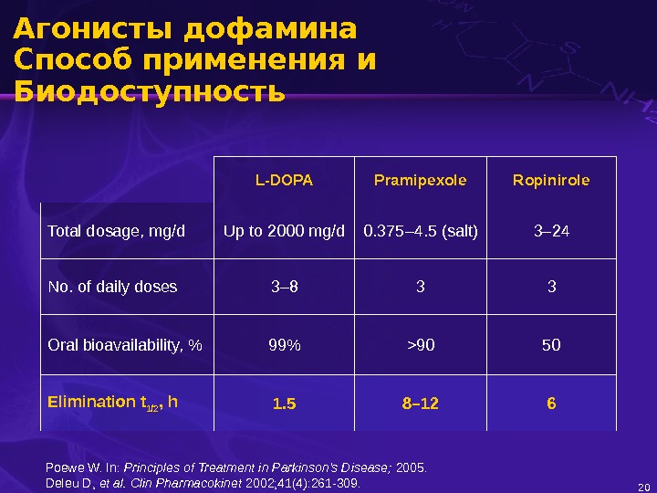 20 Агонисты дофамина Способ применения и Биодоступность L-DOPA Pramipexole Ropinirole Total dosage, mg/d Up to 2000