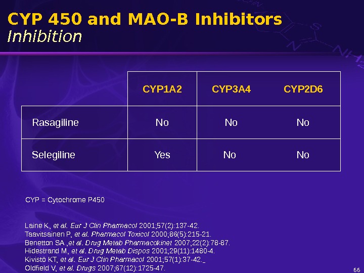 66 CYP 450 and MAO-B Inhibitors Inhibition CYP 1 A 2 CYP 3 A 4 CYP