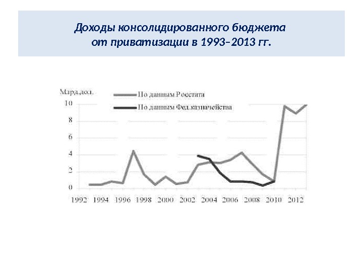 Доходы консолидированного бюджета от приватизации в 1993– 2013 гг. 