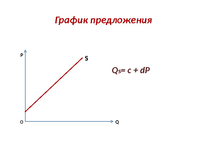 График предложения    Q s = с + d. PSP Q 0 