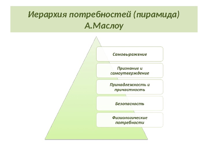 Иерархия потребностей (пирамида) А. Маслоу 
