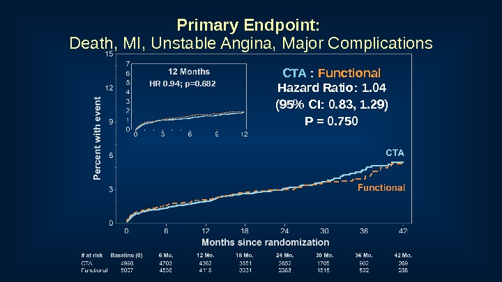 Primary Endpoint:  Death, MI, Unstable Angina, Major Complications CTA  :  Functional Hazard Ratio: